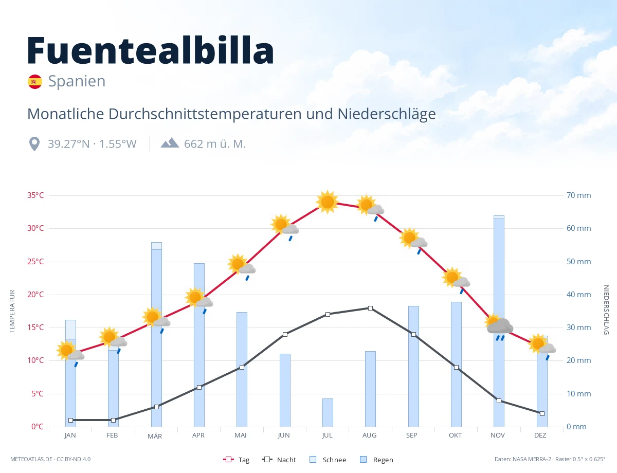 Fuentealbilla - monatliche Durchschnittstemperaturen und Niederschläge
