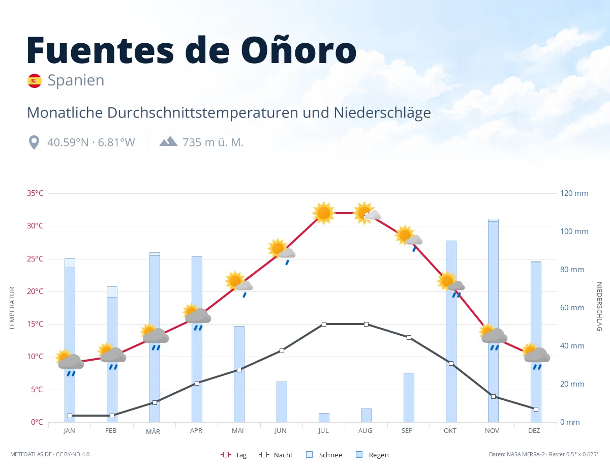 Fuentes de Oñoro - monatliche Durchschnittstemperaturen und Niederschläge