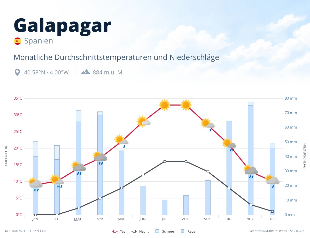 Galapagar - monatliche Durchschnittstemperaturen und Niederschläge