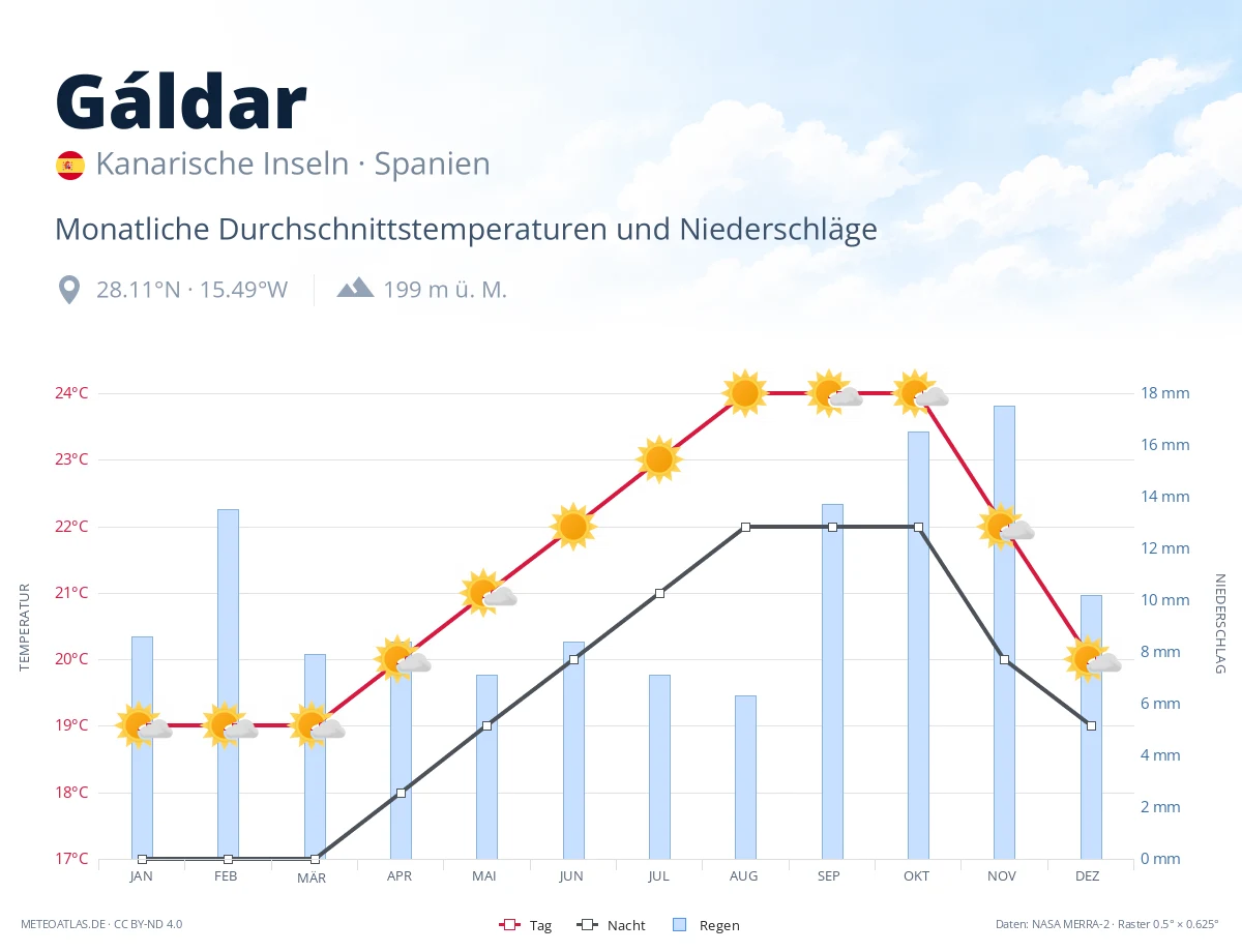 Gáldar - monatliche Durchschnittstemperaturen und Niederschläge