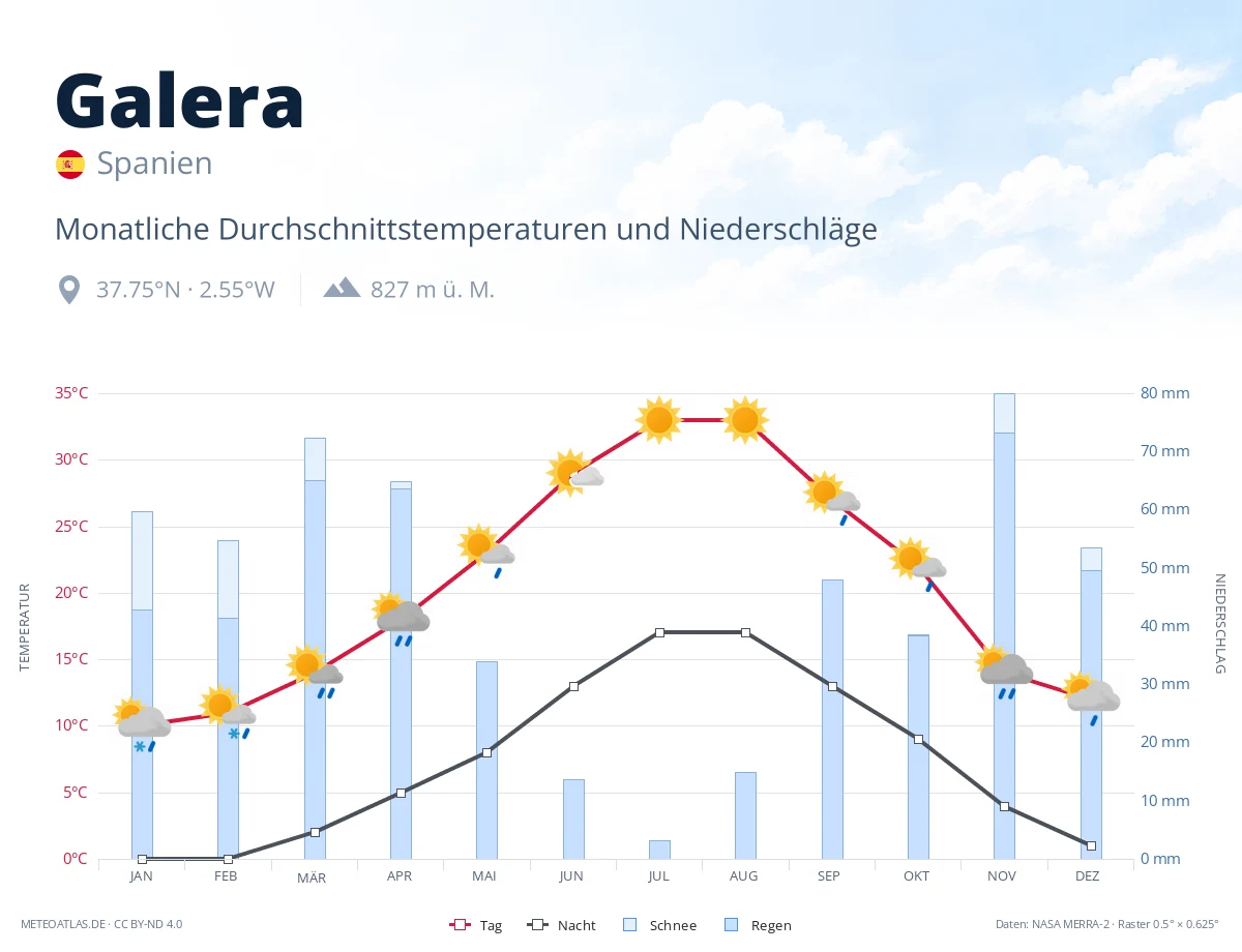 Galera - monatliche Durchschnittstemperaturen und Niederschläge