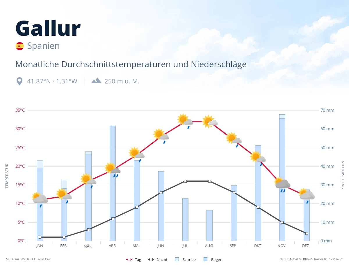 Gallur - monatliche Durchschnittstemperaturen und Niederschläge