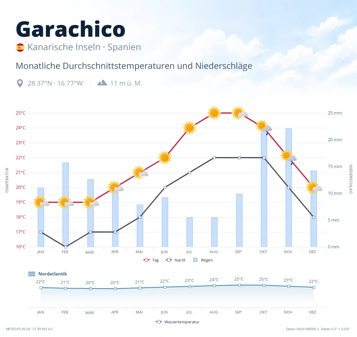 Garachico - monatliche Durchschnittstemperaturen und Niederschläge
