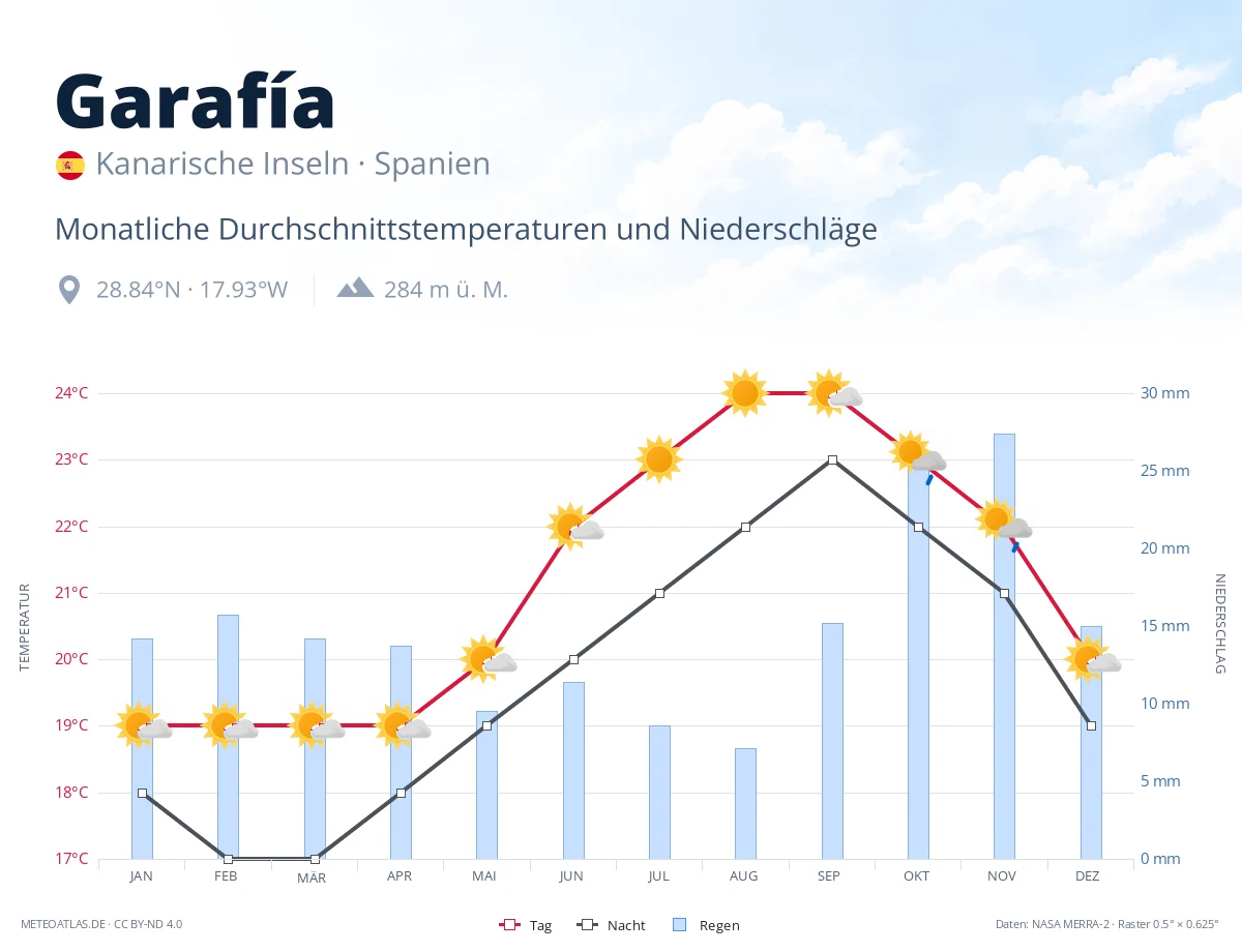 Garafía - monatliche Durchschnittstemperaturen und Niederschläge