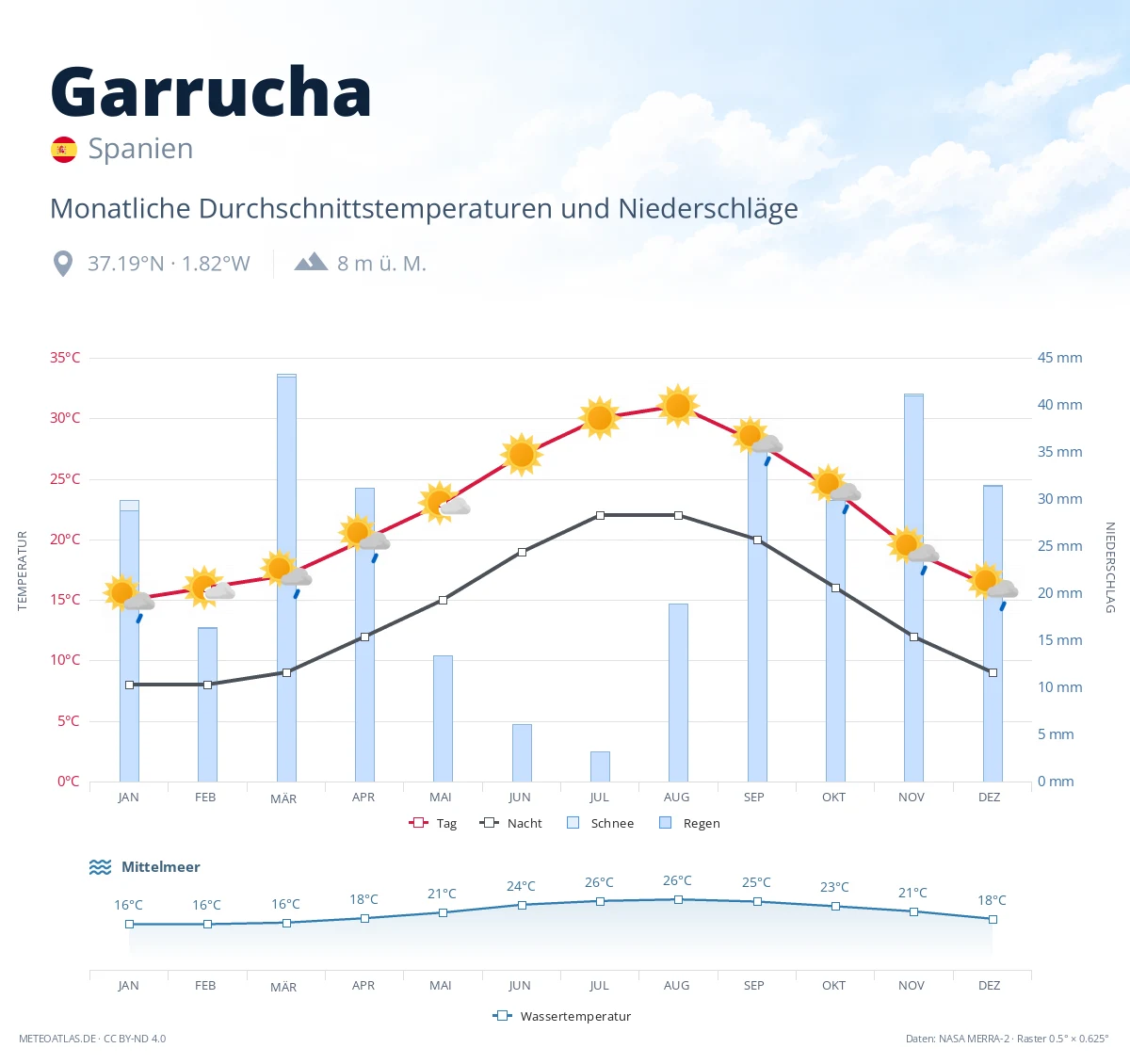Garrucha - monatliche Durchschnittstemperaturen und Niederschläge