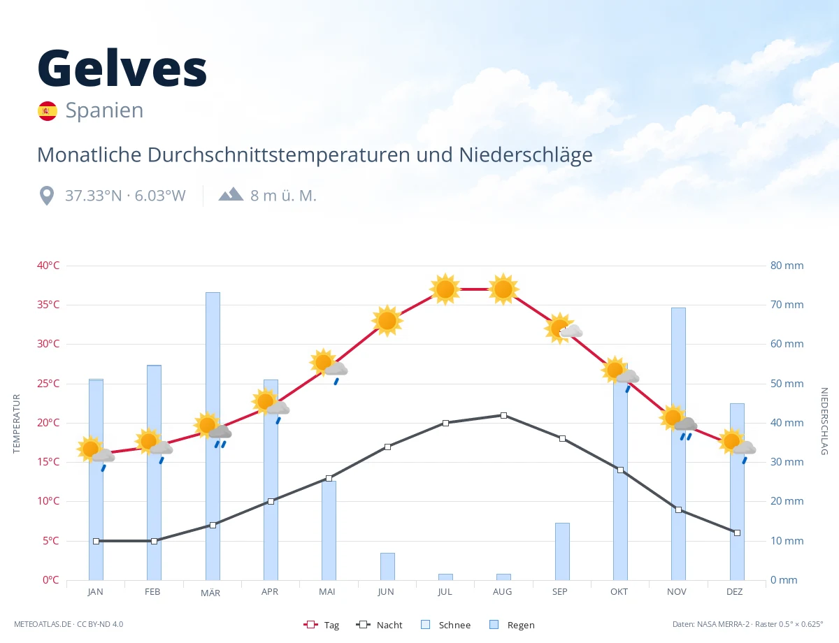 Gelves - monatliche Durchschnittstemperaturen und Niederschläge