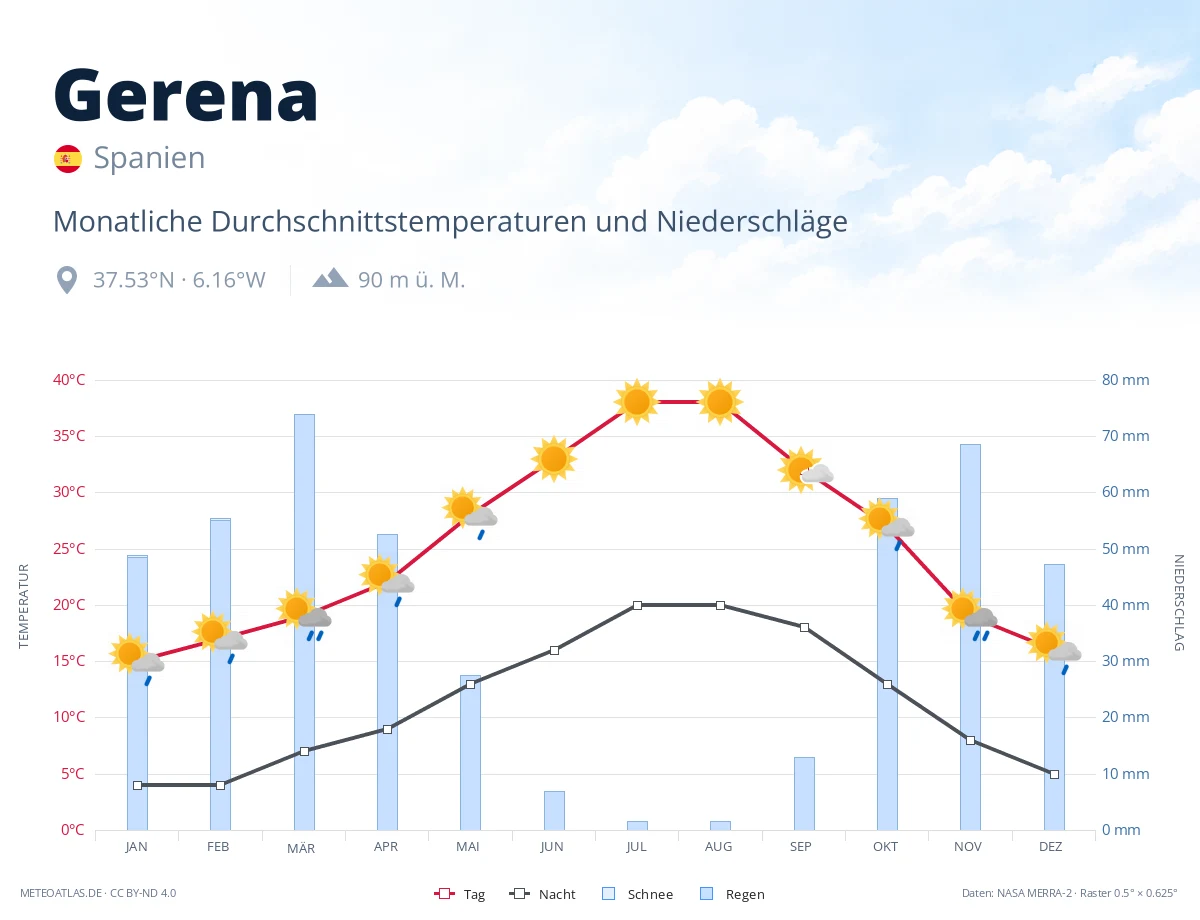 Gerena - monatliche Durchschnittstemperaturen und Niederschläge