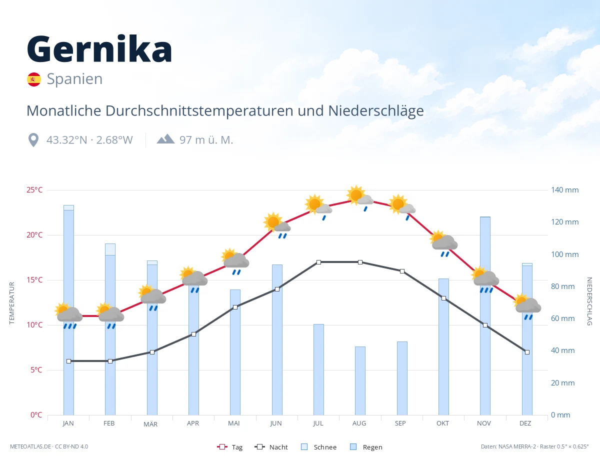Gernika - monatliche Durchschnittstemperaturen und Niederschläge