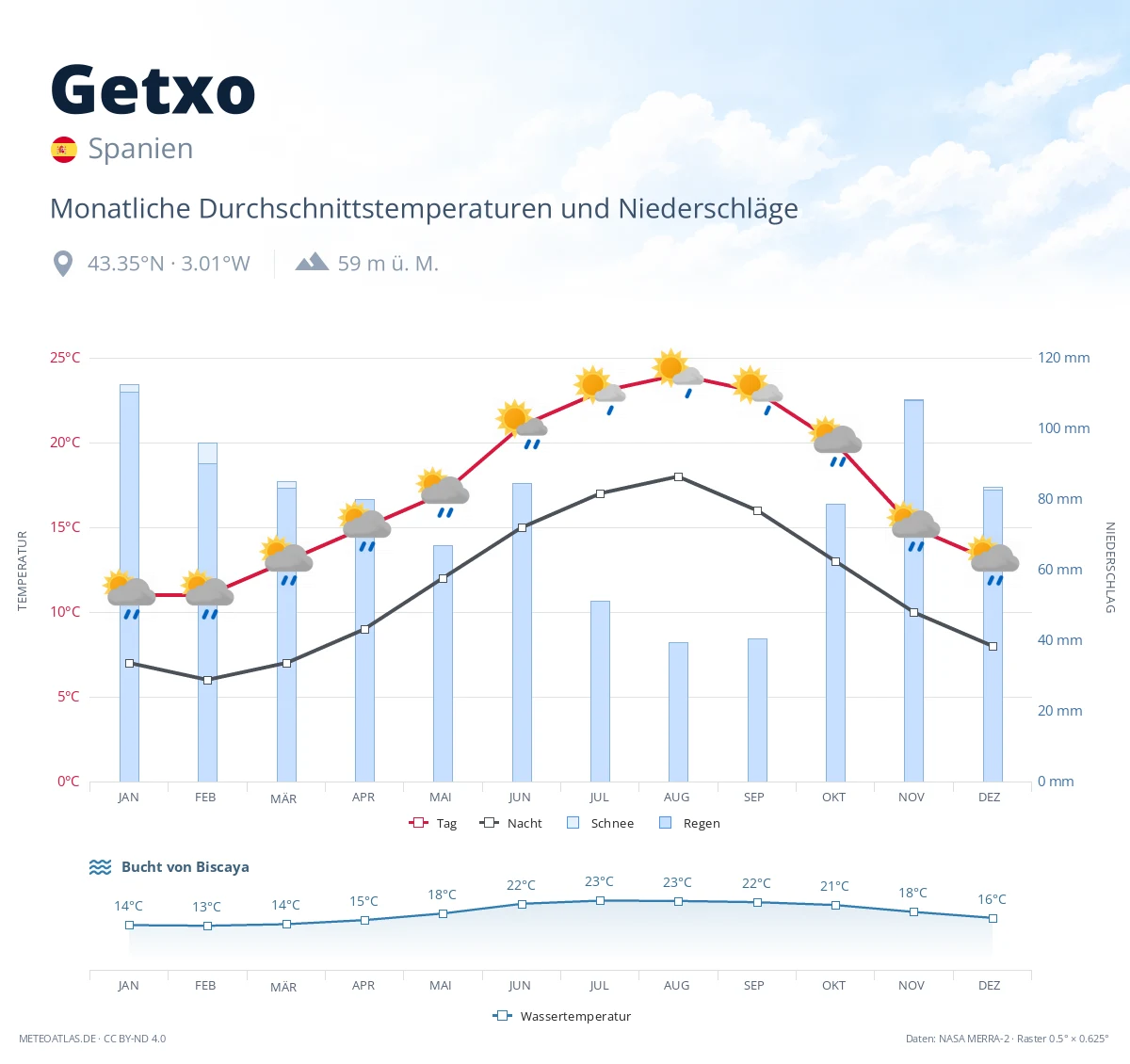 Getxo - monatliche Durchschnittstemperaturen und Niederschläge