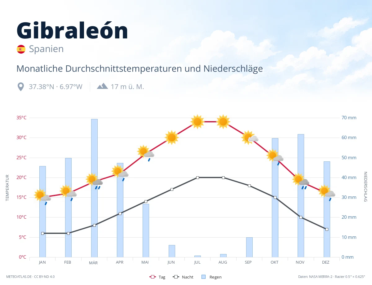 Gibraleón - monatliche Durchschnittstemperaturen und Niederschläge