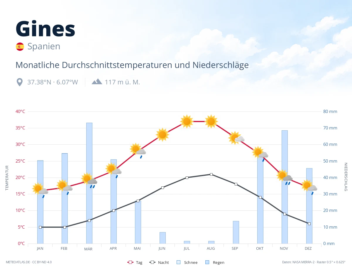 Gines - monatliche Durchschnittstemperaturen und Niederschläge
