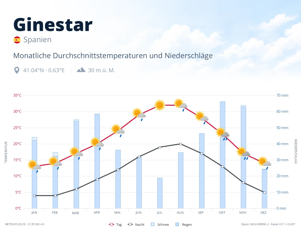 Ginestar - monatliche Durchschnittstemperaturen und Niederschläge
