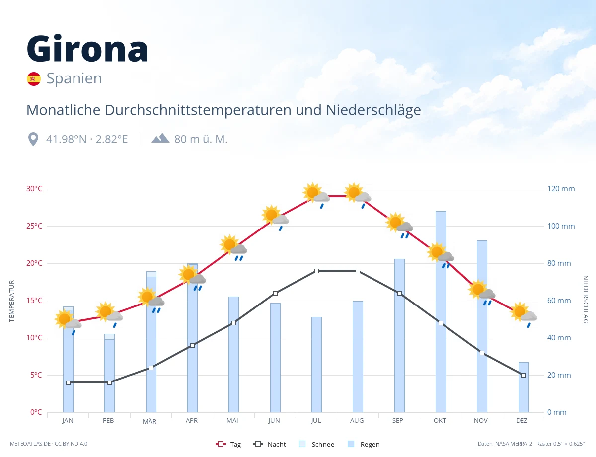 Girona - monatliche Durchschnittstemperaturen und Niederschläge