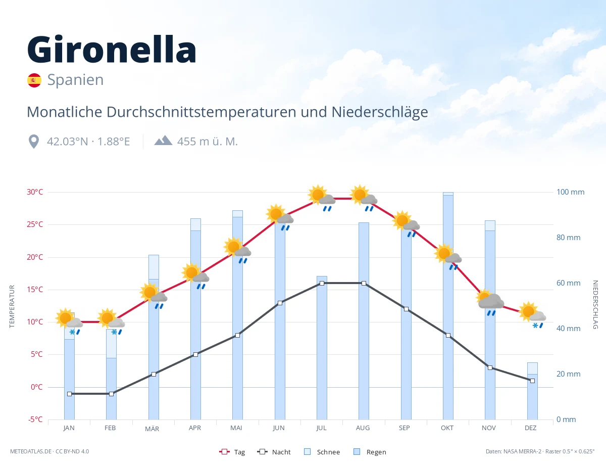 Gironella - monatliche Durchschnittstemperaturen und Niederschläge