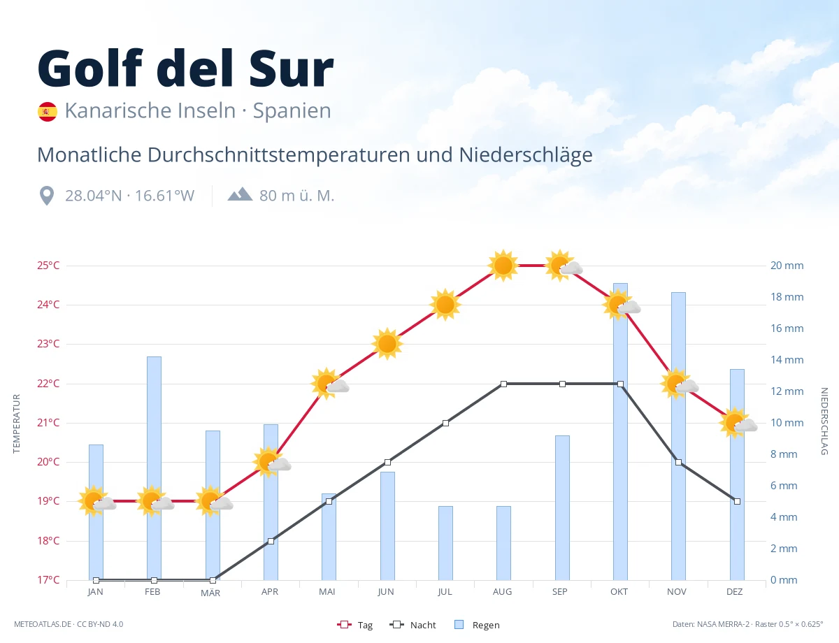 Golf del Sur - monatliche Durchschnittstemperaturen und Niederschläge