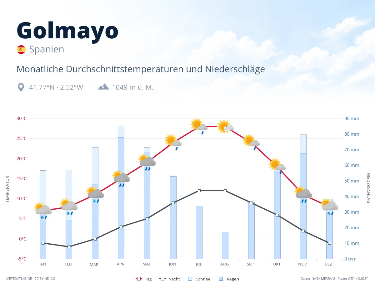 Golmayo - monatliche Durchschnittstemperaturen und Niederschläge