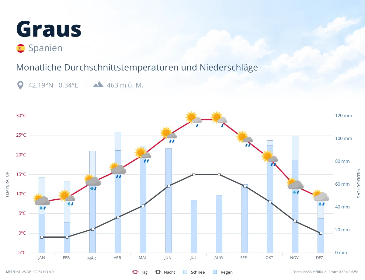 Graus - monatliche Durchschnittstemperaturen und Niederschläge