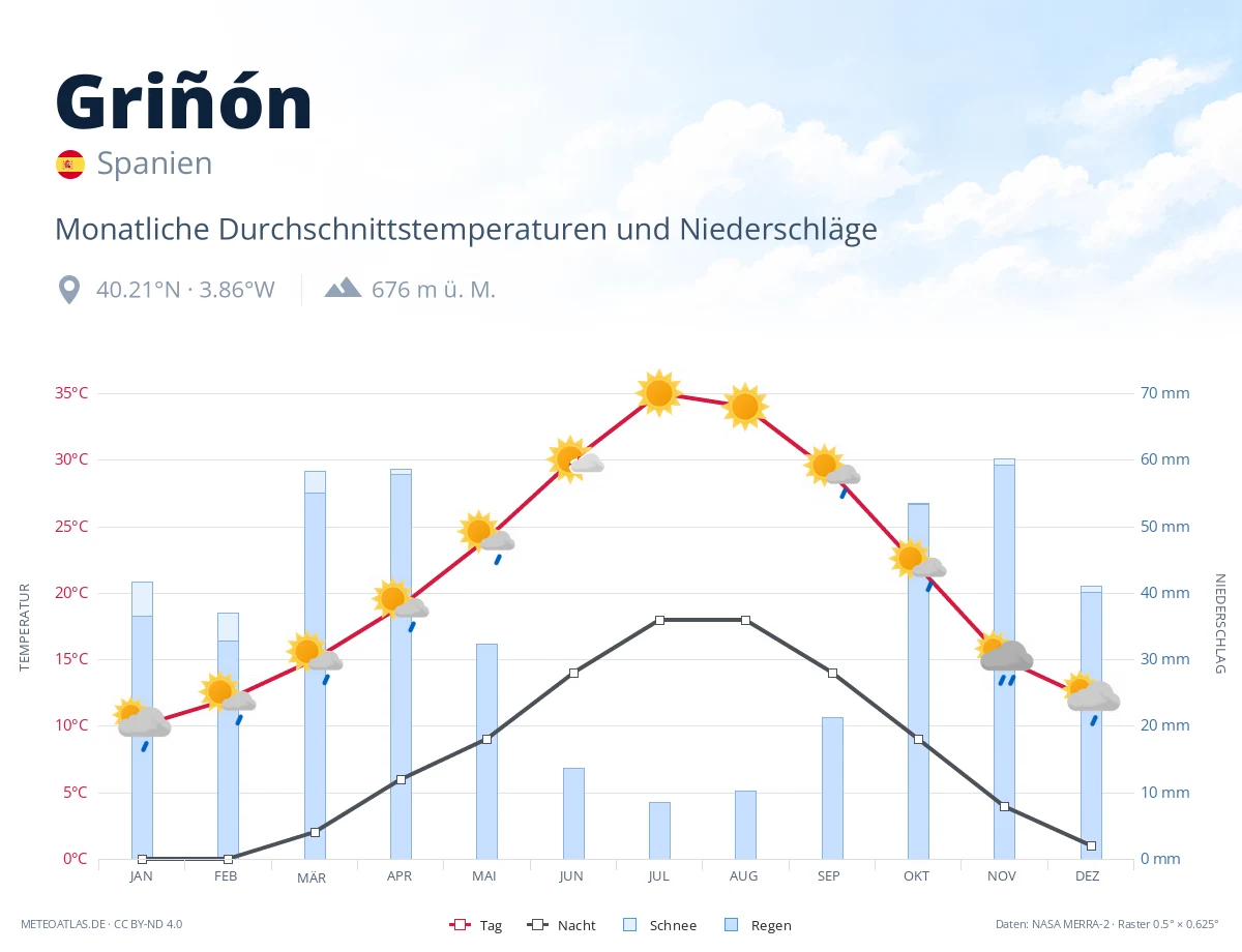 Griñón - monatliche Durchschnittstemperaturen und Niederschläge