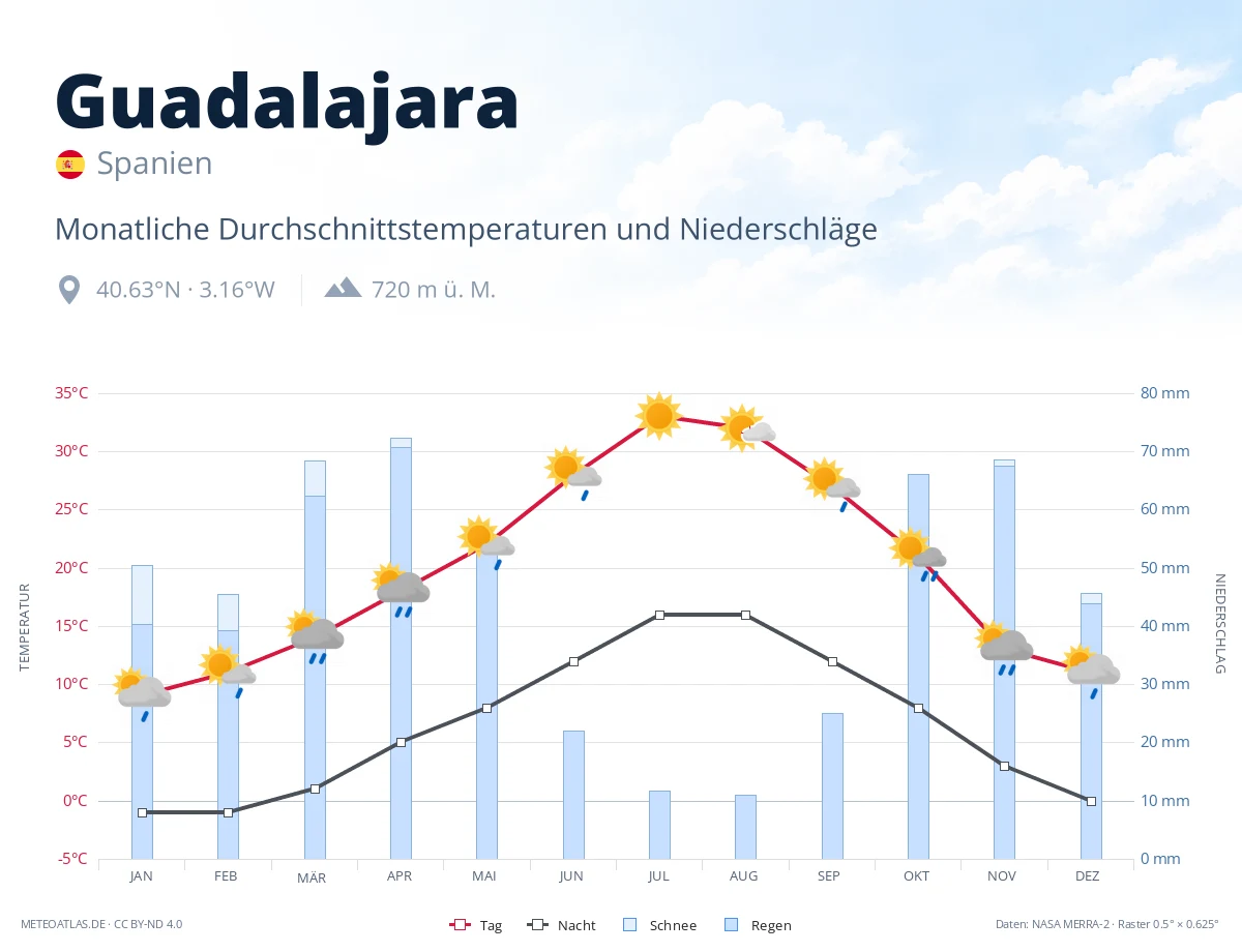 Guadalajara - monatliche Durchschnittstemperaturen und Niederschläge