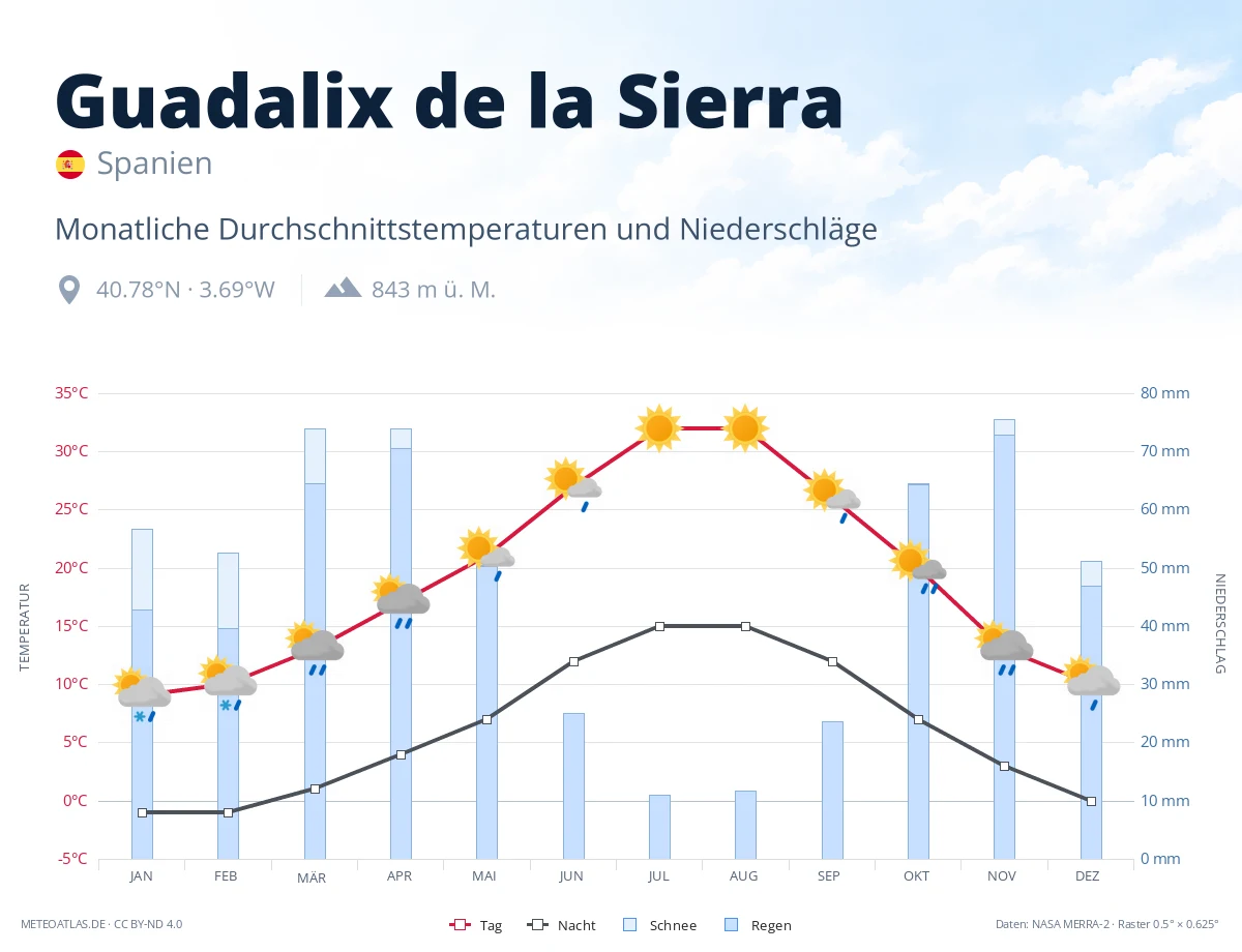 Guadalix de la Sierra - monatliche Durchschnittstemperaturen und Niederschläge