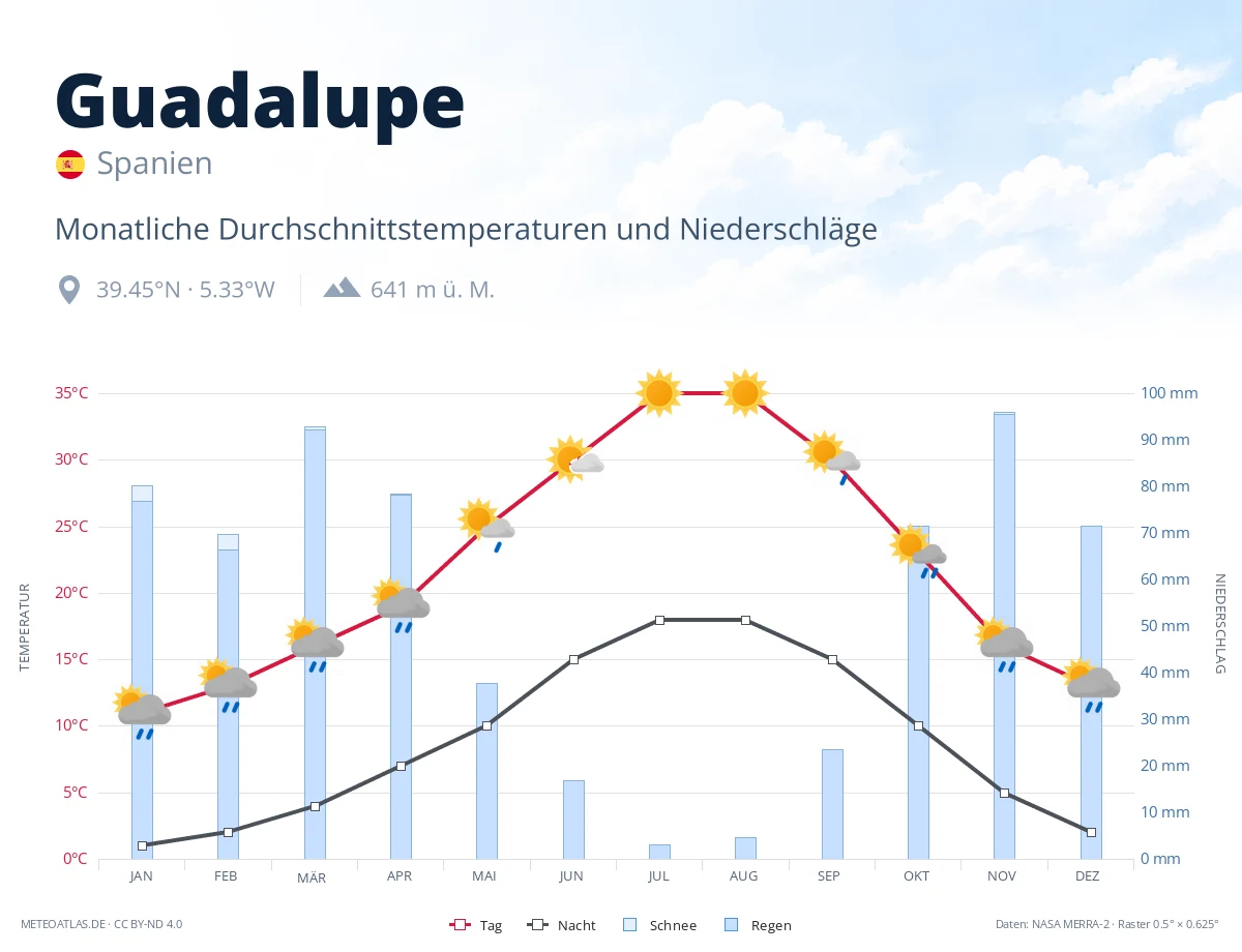 Guadalupe - monatliche Durchschnittstemperaturen und Niederschläge