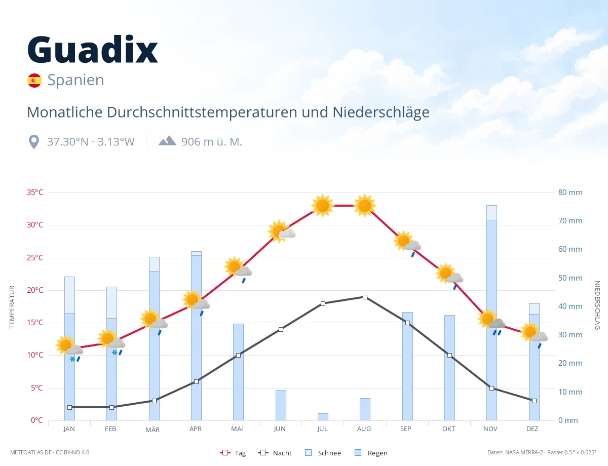 Guadix - monatliche Durchschnittstemperaturen und Niederschläge