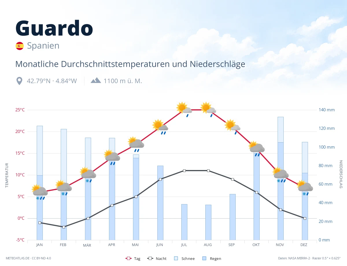 Guardo - monatliche Durchschnittstemperaturen und Niederschläge
