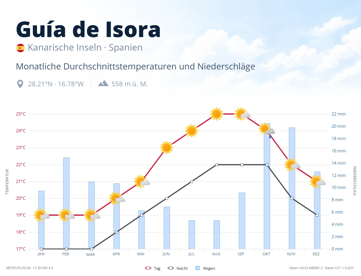 Guía de Isora - monatliche Durchschnittstemperaturen und Niederschläge