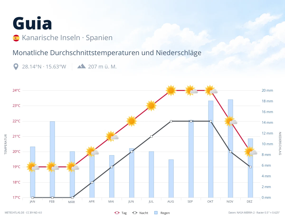 Guia - monatliche Durchschnittstemperaturen und Niederschläge