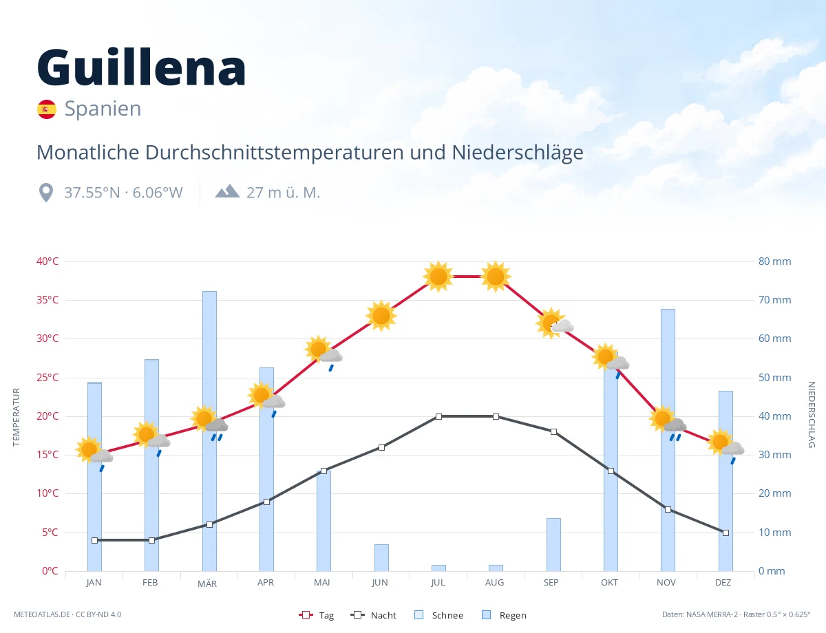 Guillena - monatliche Durchschnittstemperaturen und Niederschläge