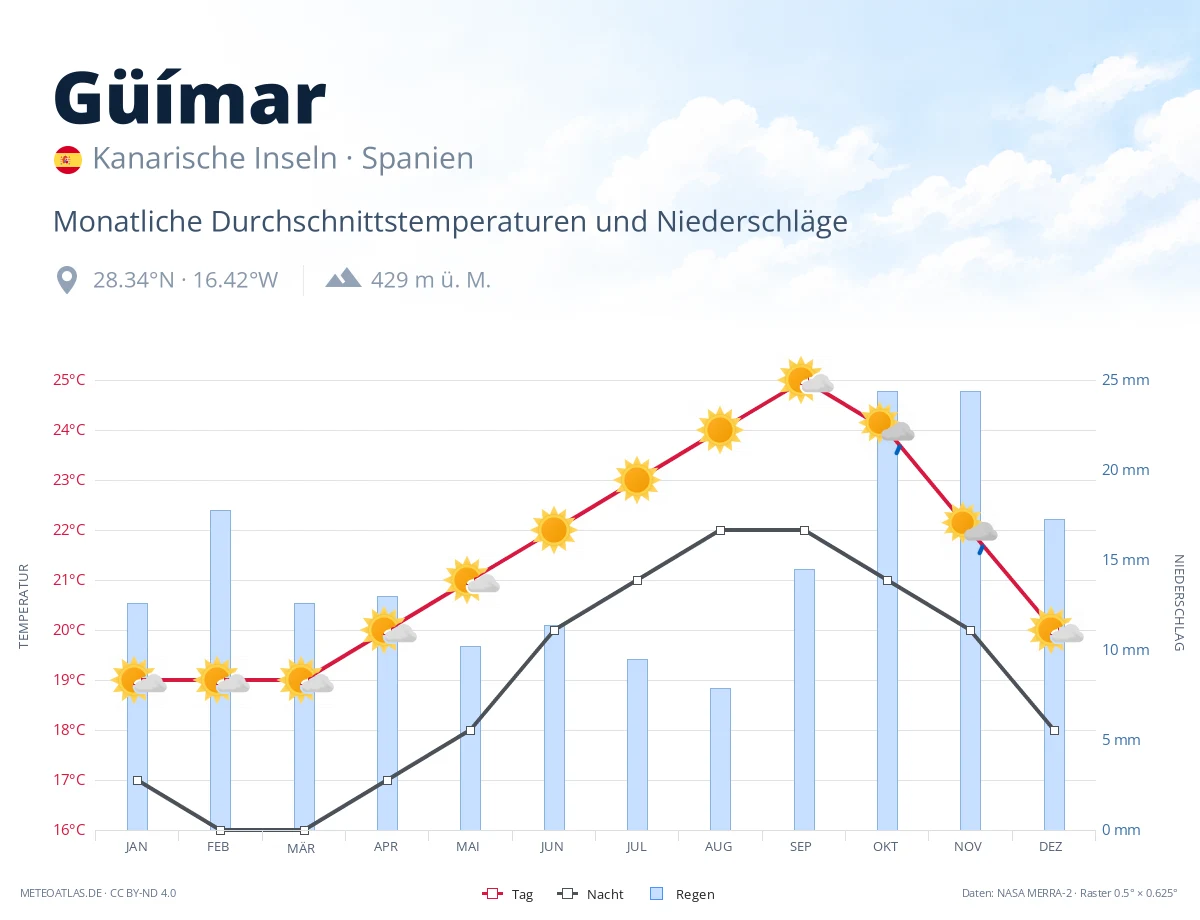Güímar - monatliche Durchschnittstemperaturen und Niederschläge