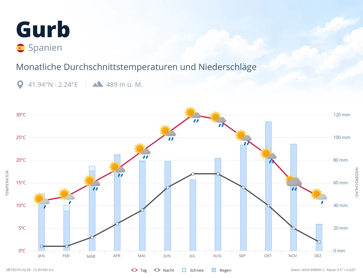 Gurb - monatliche Durchschnittstemperaturen und Niederschläge