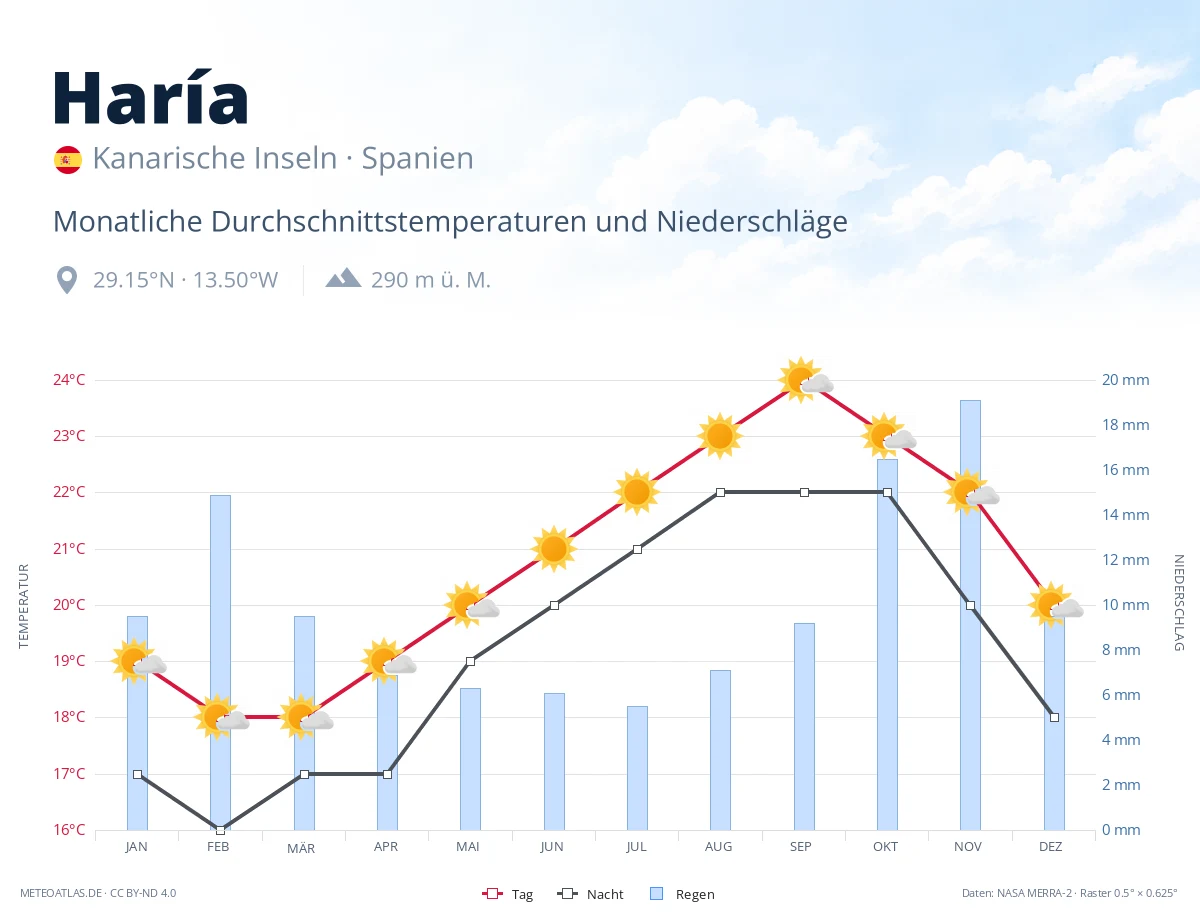 Haría - monatliche Durchschnittstemperaturen und Niederschläge