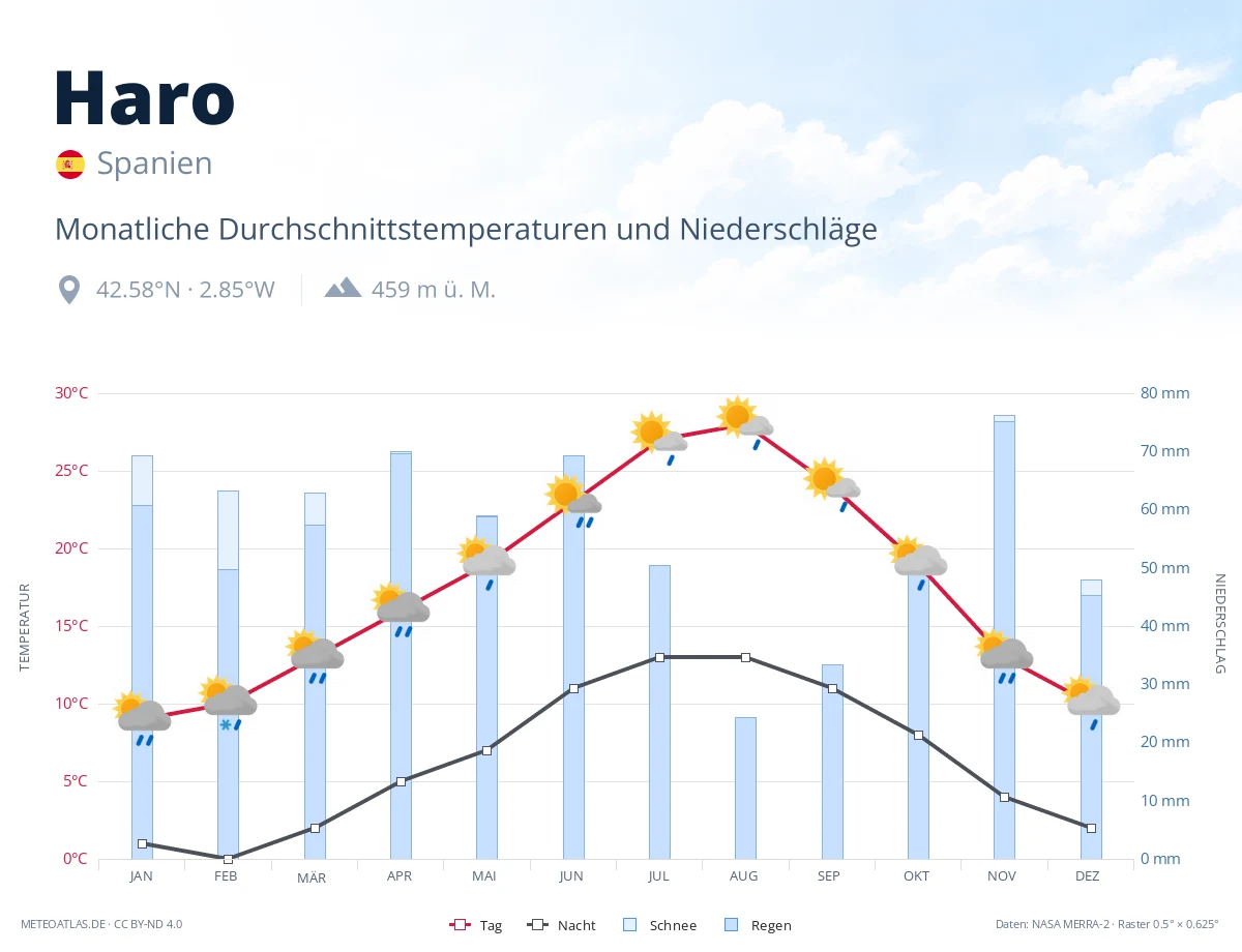 Haro - monatliche Durchschnittstemperaturen und Niederschläge