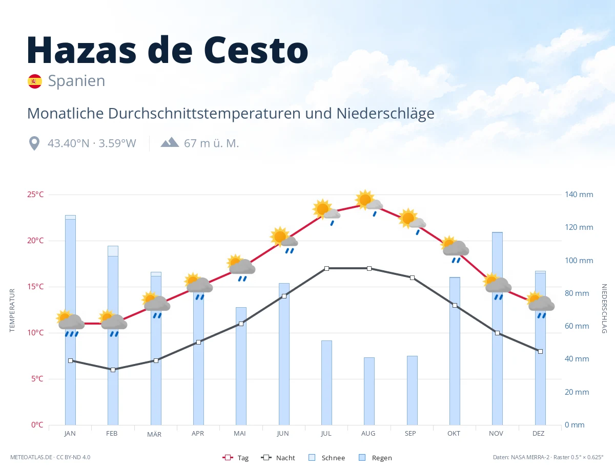 Hazas de Cesto - monatliche Durchschnittstemperaturen und Niederschläge
