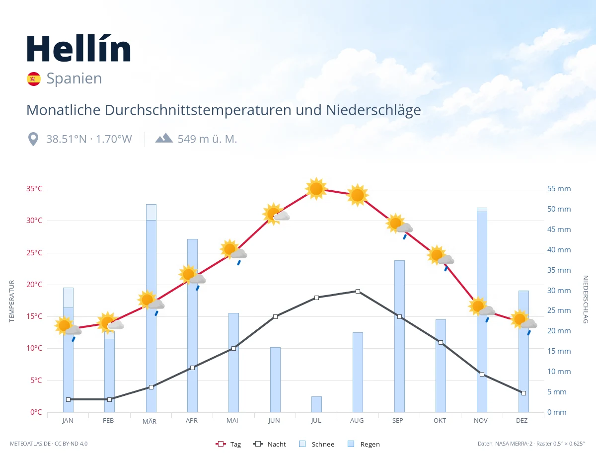 Hellín - monatliche Durchschnittstemperaturen und Niederschläge