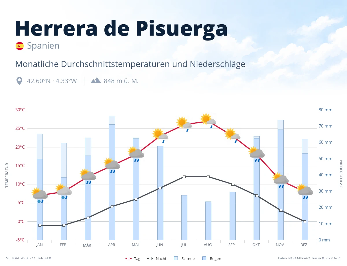 Herrera de Pisuerga - monatliche Durchschnittstemperaturen und Niederschläge