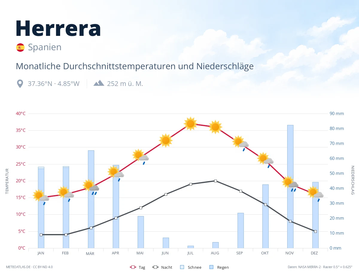 Herrera - monatliche Durchschnittstemperaturen und Niederschläge