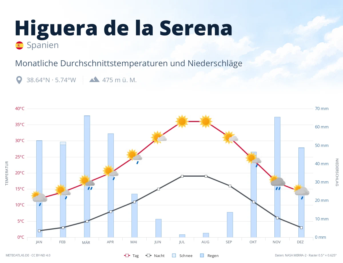 Higuera de la Serena - monatliche Durchschnittstemperaturen und Niederschläge