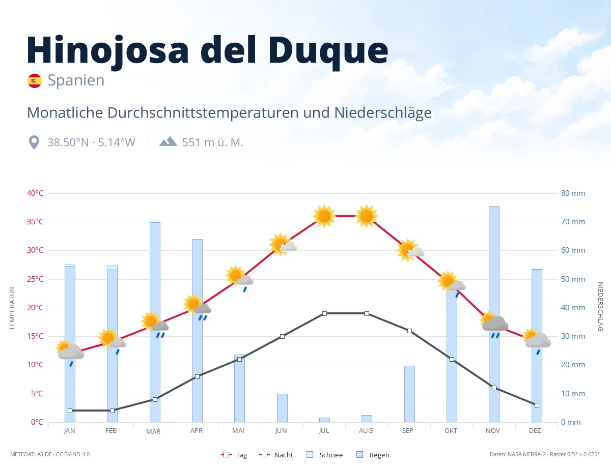 Hinojosa del Duque - monatliche Durchschnittstemperaturen und Niederschläge