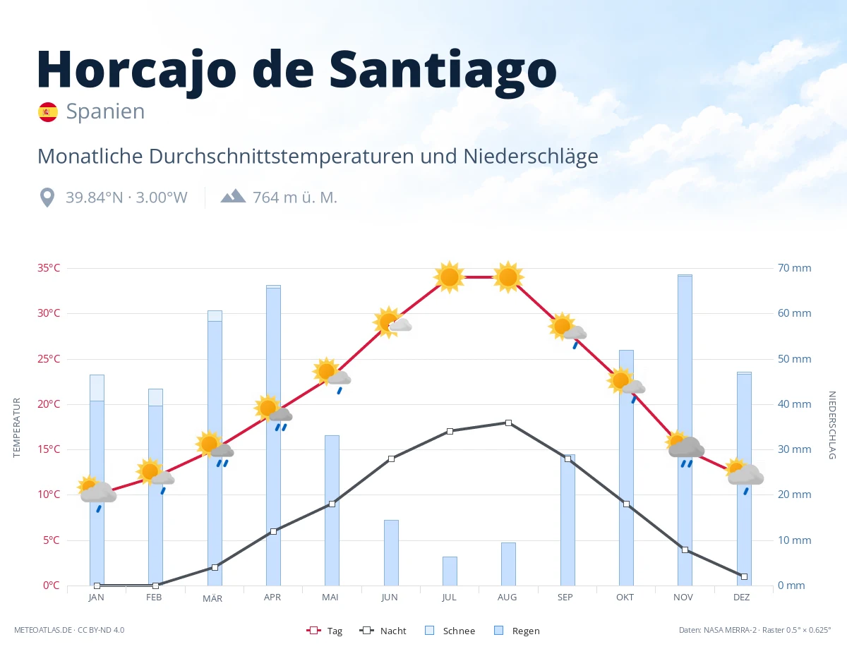 Horcajo de Santiago - monatliche Durchschnittstemperaturen und Niederschläge