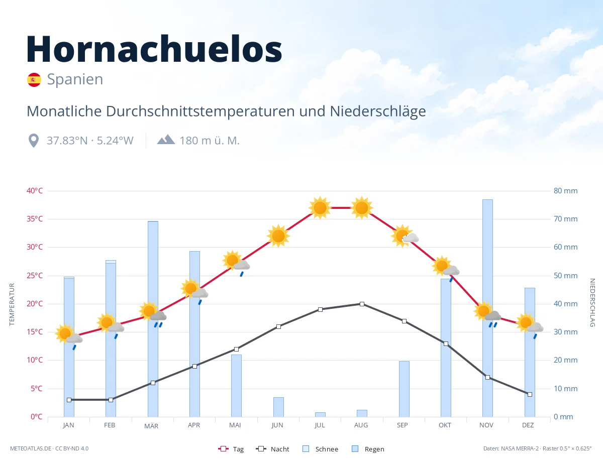 Hornachuelos - monatliche Durchschnittstemperaturen und Niederschläge
