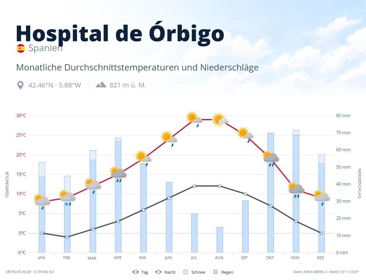 Hospital de Órbigo - monatliche Durchschnittstemperaturen und Niederschläge