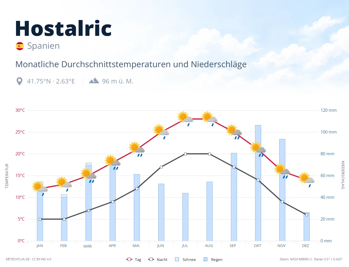 Hostalric - monatliche Durchschnittstemperaturen und Niederschläge