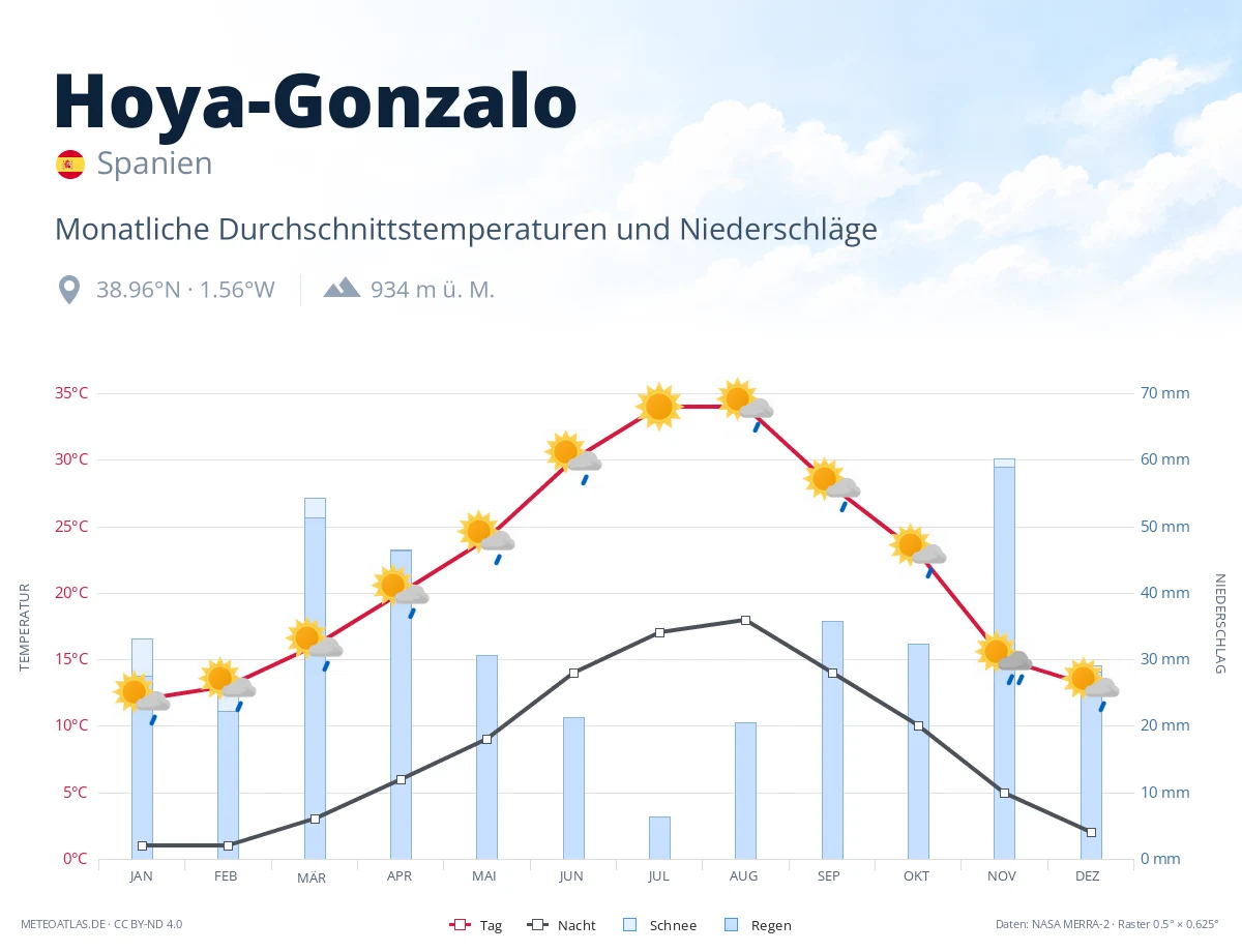 Hoya-Gonzalo - monatliche Durchschnittstemperaturen und Niederschläge