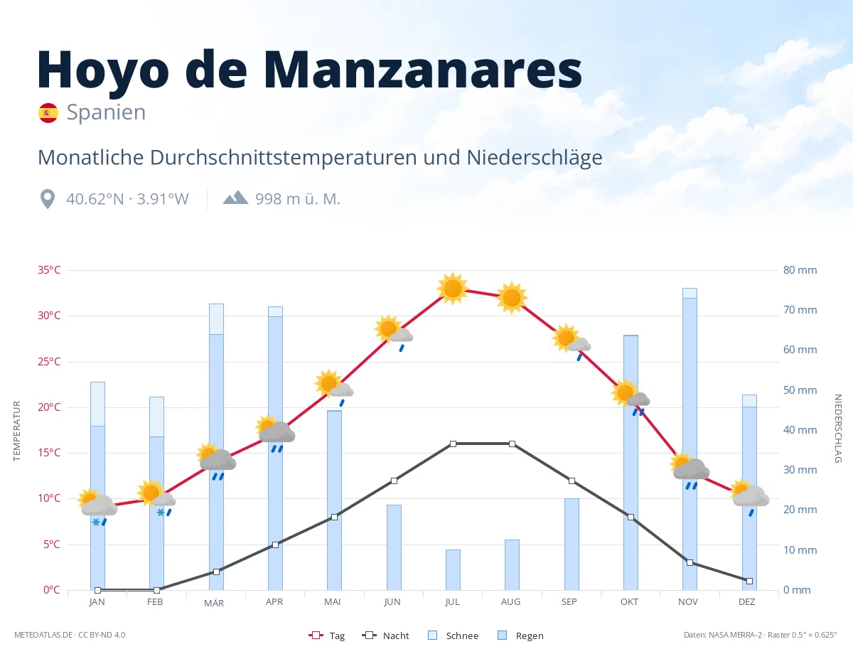 Hoyo de Manzanares - monatliche Durchschnittstemperaturen und Niederschläge
