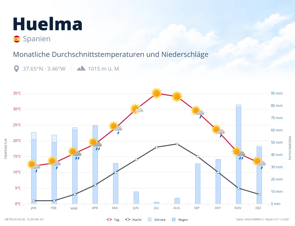 Huelma - monatliche Durchschnittstemperaturen und Niederschläge