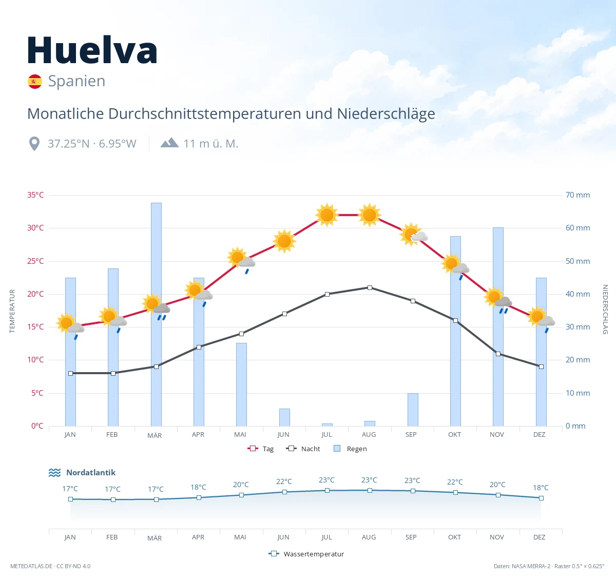 Huelva - monatliche Durchschnittstemperaturen und Niederschläge