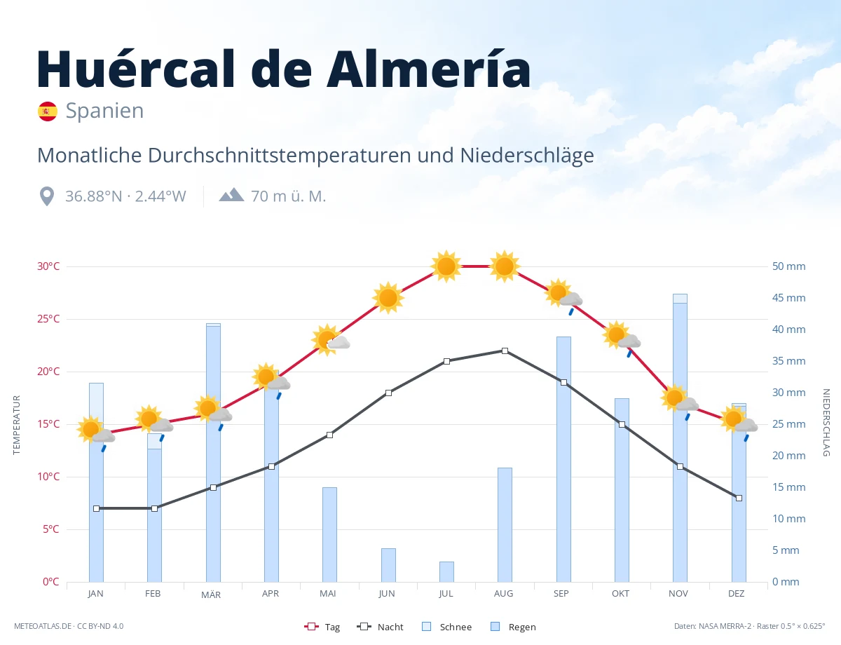 Huércal de Almería - monatliche Durchschnittstemperaturen und Niederschläge