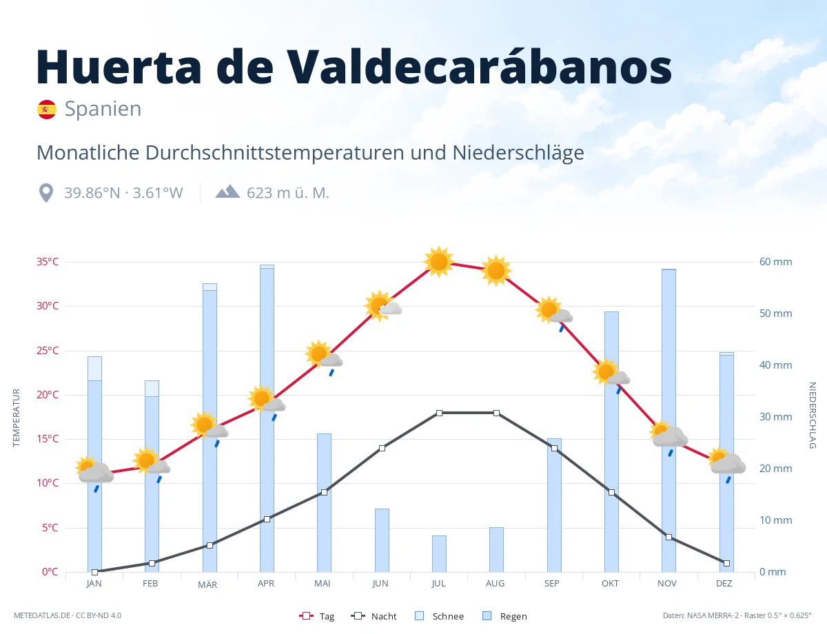 Huerta de Valdecarábanos - monatliche Durchschnittstemperaturen und Niederschläge